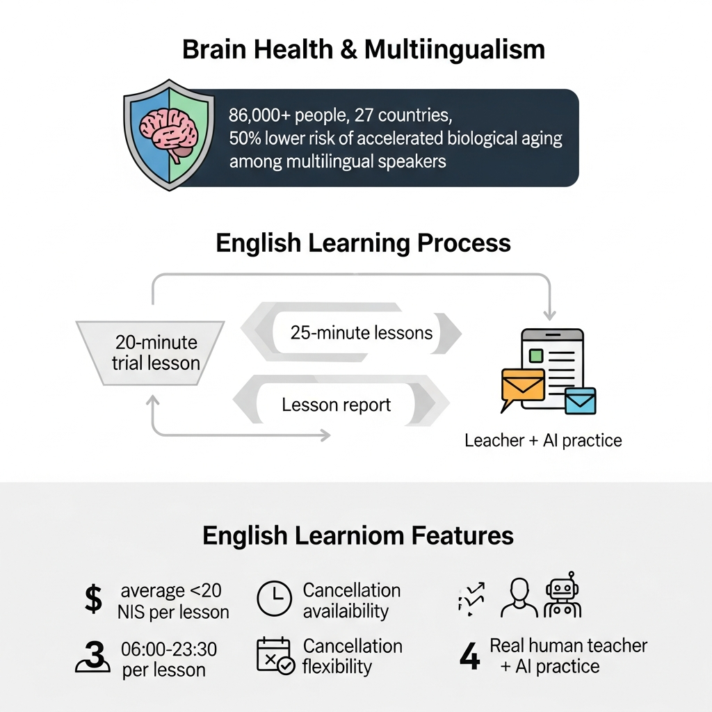 Infographic showing multilingualism and brain aging research alongside i-fal lesson facts: 20-minute trial, 25-minute lessons, about 20 NIS per lesson, 06:00-23:30 availability, cancellation flexibility, and teacher plus AI practice.